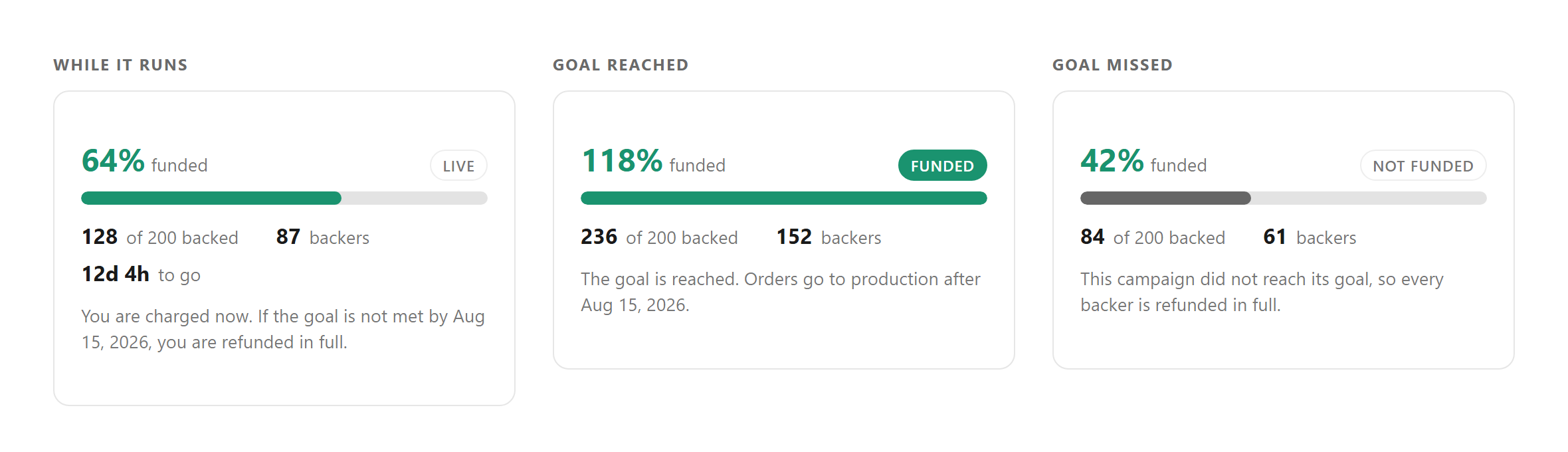 Three versions of the campaign widget side by side: while it runs showing 64 percent funded with a countdown, goal reached showing 118 percent with a Funded badge, and goal missed showing 42 percent with a Not funded badge and the refund message.