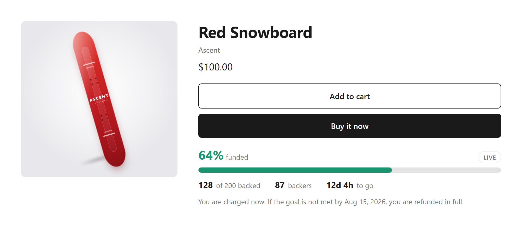 A Shopify product page showing the product photo, price, Add to cart and Buy it now buttons, and below them the Fundcap campaign widget with 64 percent funded, a progress bar, 128 of 200 backed, 87 backers, a countdown, and the refund promise.